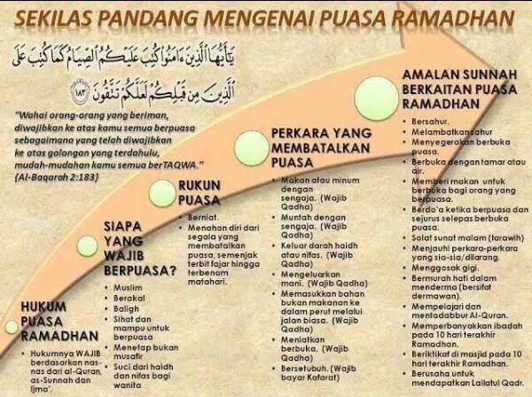 Kelebihan/Fadhilat Puasa Ramadan/Ramadhan  Shafiqolbu